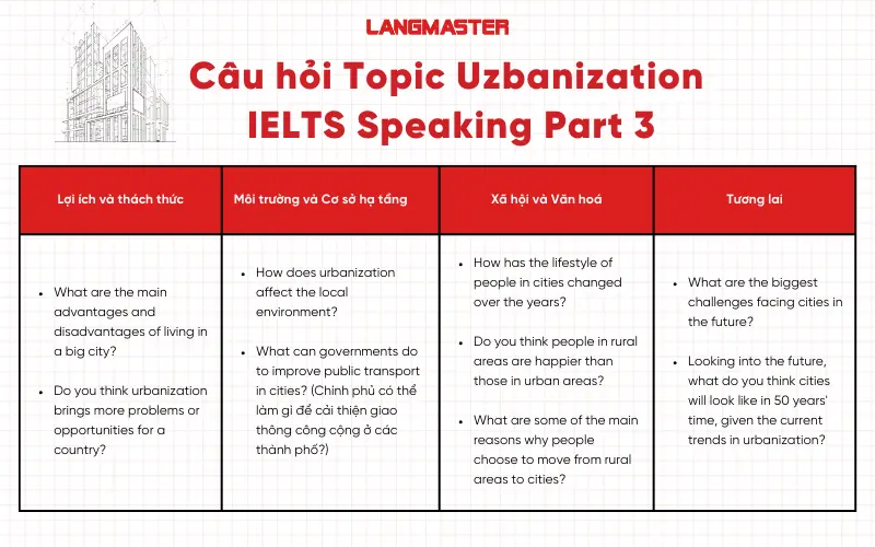 Tổng hợp câu hỏi topic Urbanization IELTS Speaking Part 3
