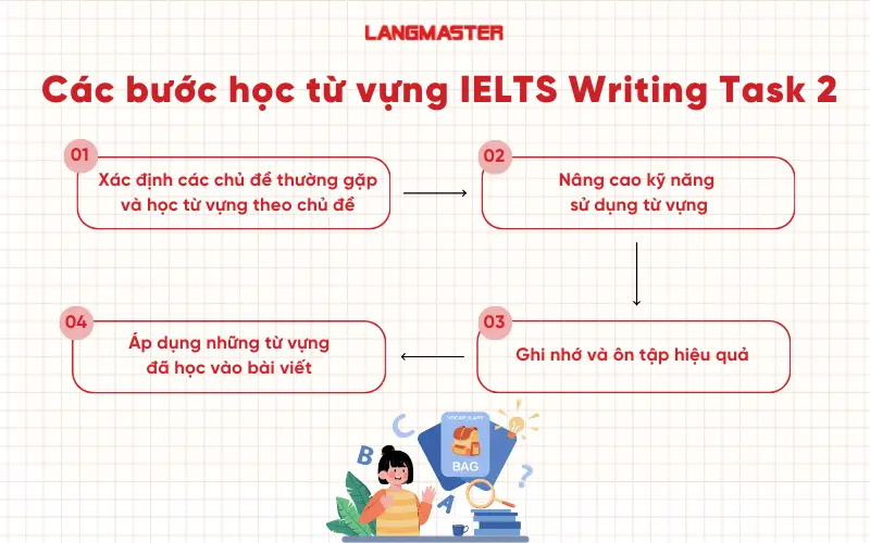 Các bước học từ vựng IELTS Writing Task 2 hiệu quả