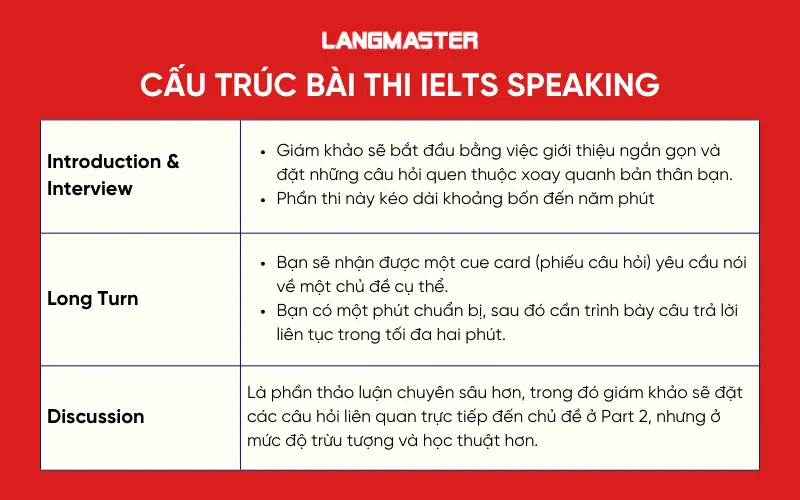 Cấu trúc bài thi IELTS Speaking