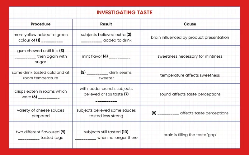 Đề bài Investigating Taste
