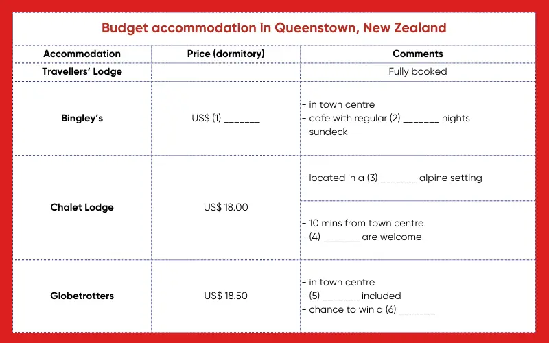 Đề bài Budget Accommodation in Queenstown, New Zealand