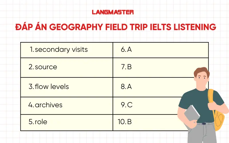 Đáp án đề Geography field trip IELTS Listening
