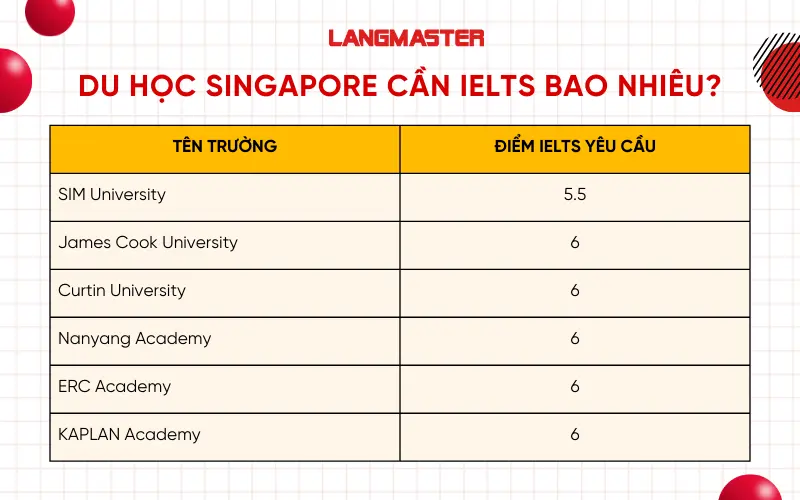 Danh sách các trường chấp nhận chứng chỉ IELTS 6.0