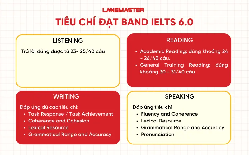 Tiêu chí đạt band điểm IELTS 6.0