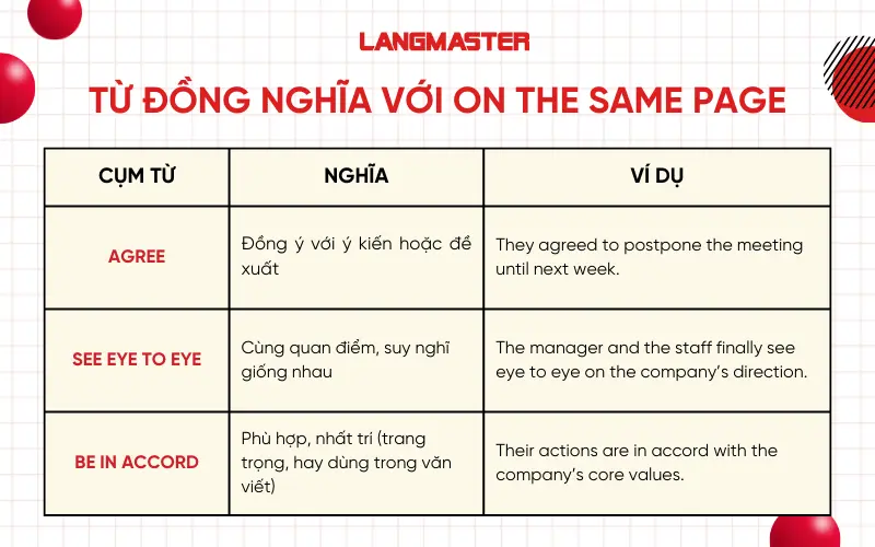 Từ đồng nghĩa với on the same page
