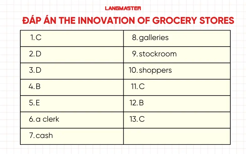 Đáp án đề The innovation of grocery stores IELTS Reading