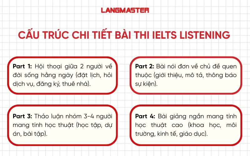 Cấu trúc chi tiết bài thi IELTS Listening