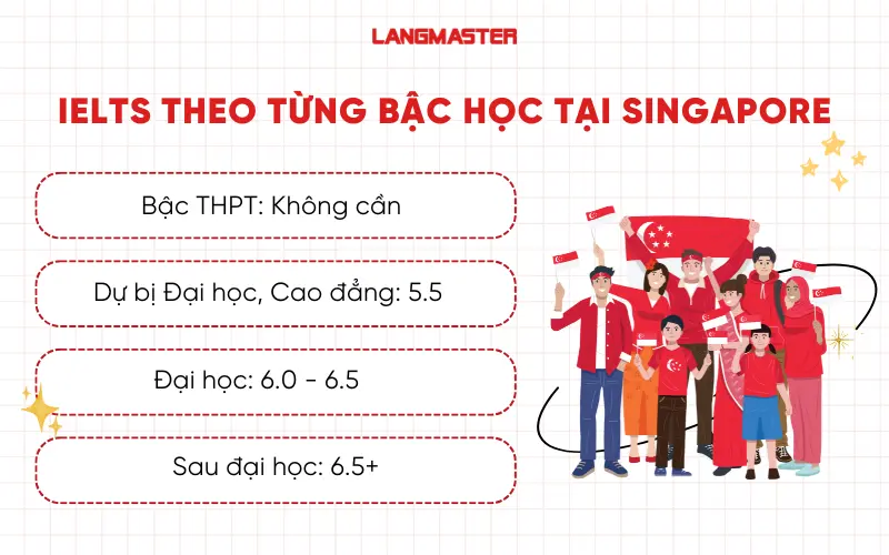 IELTS theo từng bậc học tại Singapore