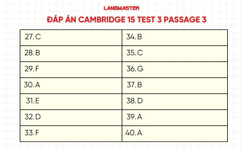 Đáp án Cambridge 15 test 3 Passage 3