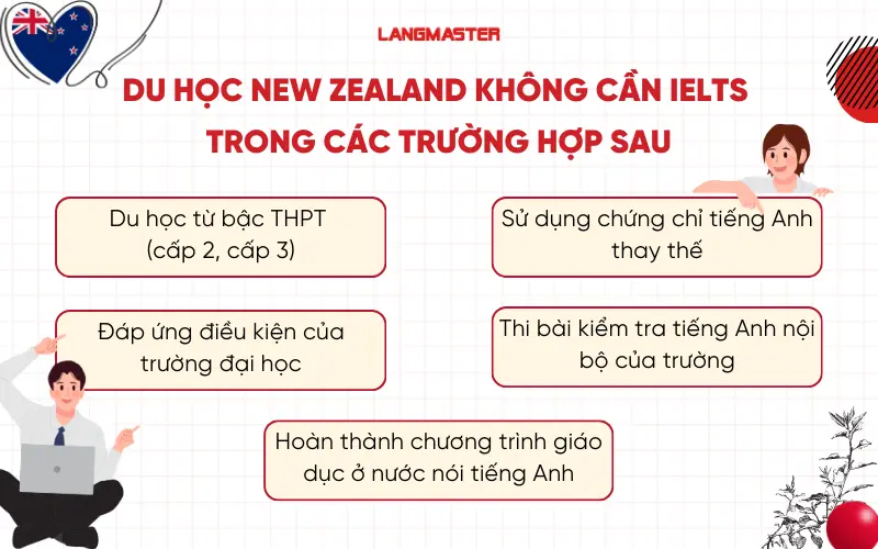 Du học New Zealand không cần IELTS trong các trường hợp