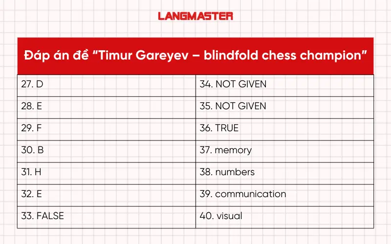 Đáp án đề IELTS Reading “Timur Gareyev – blindfold chess champion”