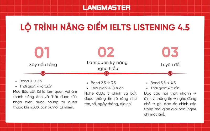 Lộ trình nâng điểm IELTS Listening band 4.5