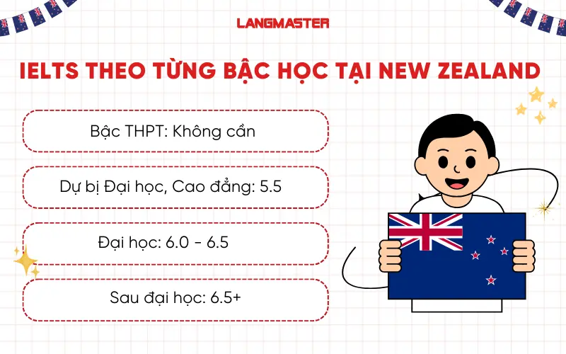 Yêu cầu IELTS theo từng bậc học tại New Zealand