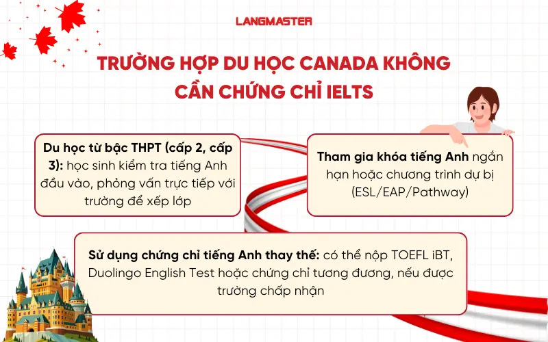 Du học Canada không cần IELTS trong các trường hợp sau: