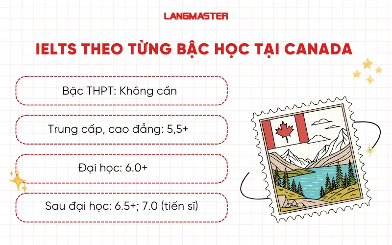 Yêu cầu IELTS theo từng bậc học tại Canada