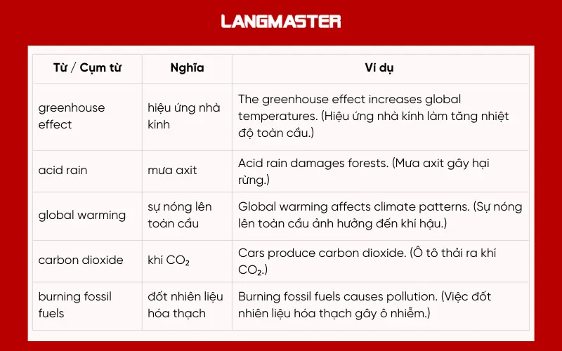 Từ vựng IELTS Listening chủ đề The environment