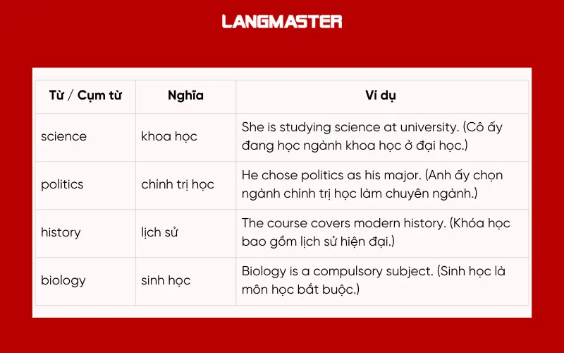 Từ vựng IELTS Listening chủ đề: Subjects