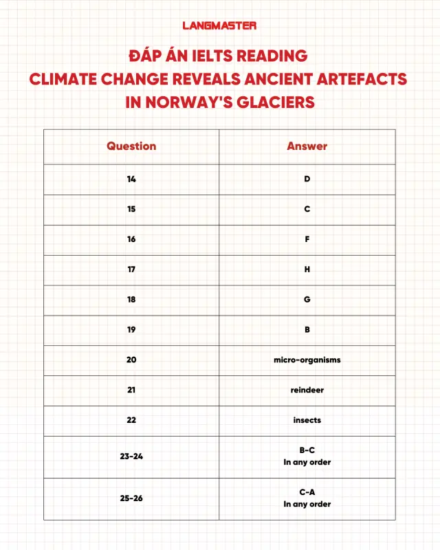 Đáp án Climate change reveals ancient artefacts in norway's glaciers IELTS Reading
