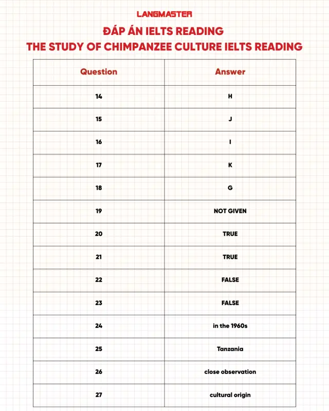 Đáp án The study of chimpanzee culture IELTS Reading