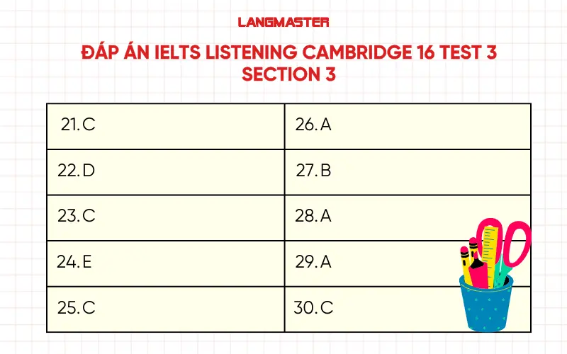 Đáp án Cambridge 16 IELTS Listening test 3 section 3