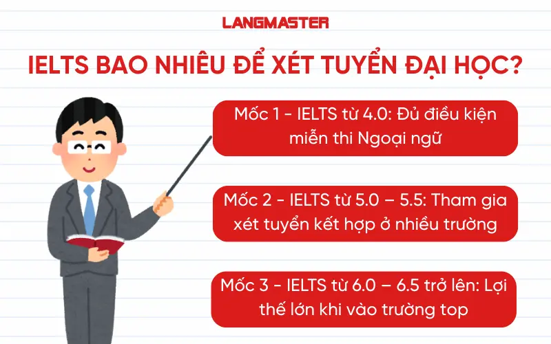 IELTS bao nhiêu để xét tuyển Đại học?