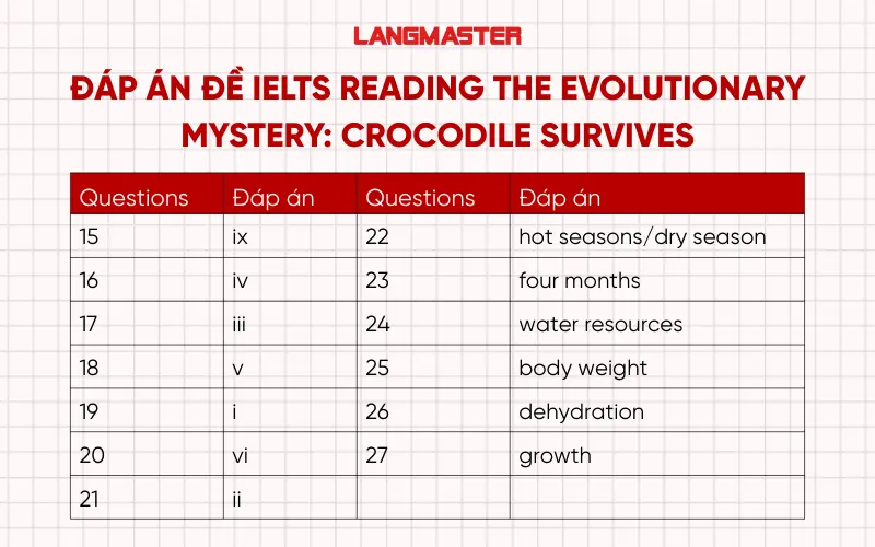 Đáp án đề IELTS Reading The Evolutionary Mystery: Crocodile Survives