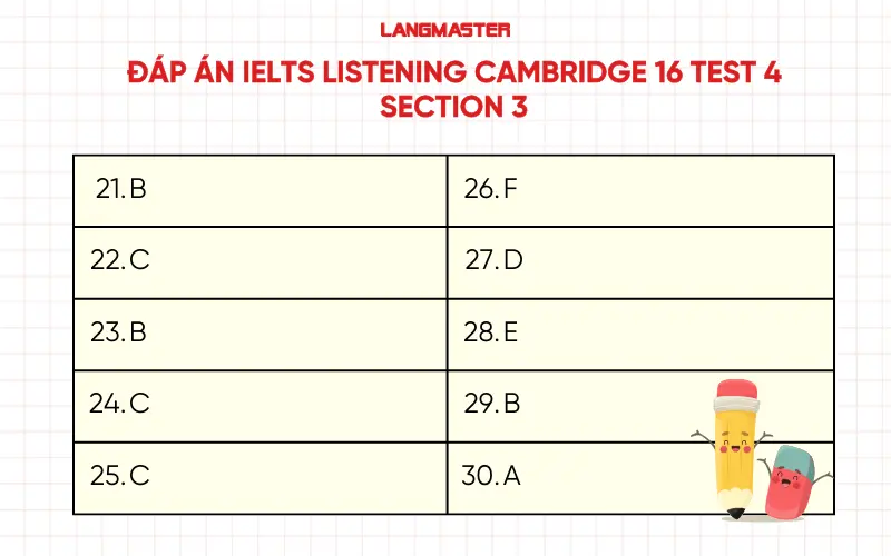Đáp án Cam 16 test 4 section 3 IELTS Listening