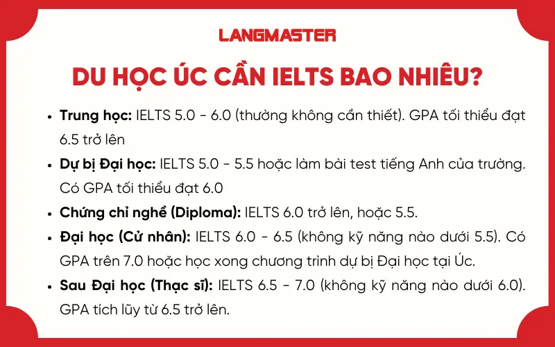 Du học Úc cần IELTS bao nhiêu?