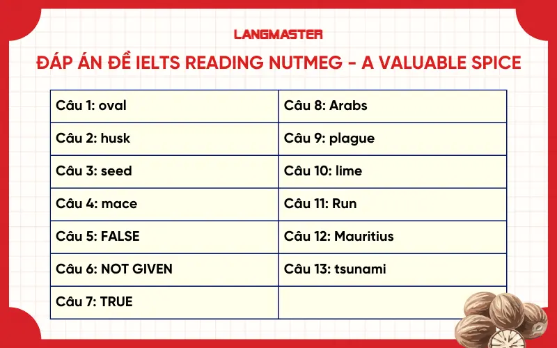 Đáp án đề IELTS Reading Nutmeg - a valuable spice