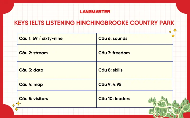 Đáp án đề IELTS Listening Hinchingbrooke Country Park
