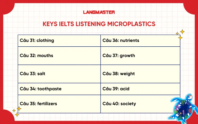 Đáp án đề IELTS Listening Microplastics