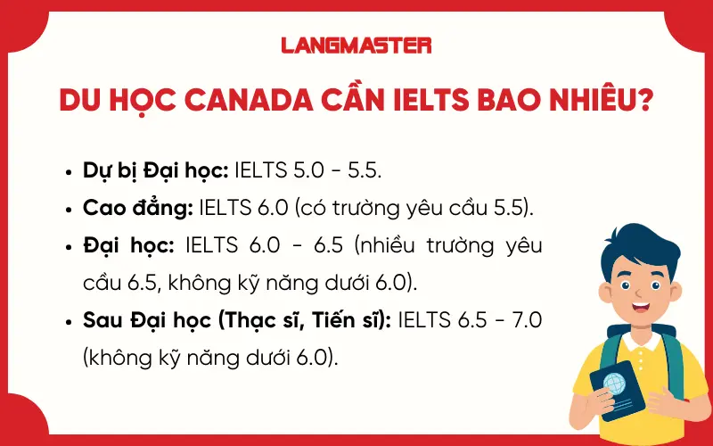Du học Canada cần IELTS bao nhiêu?