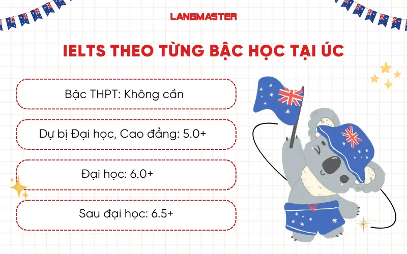 Du học Úc có cần bằng IELTS không? Cần bằng IELTS bao nhiêu?