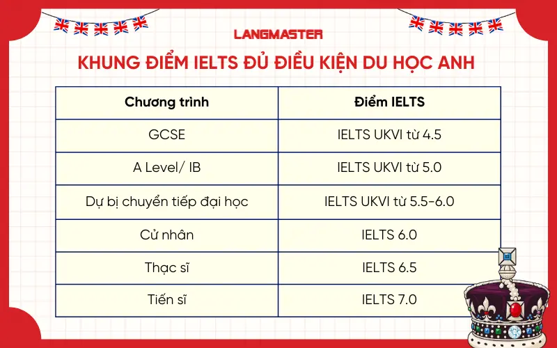 Du học Anh có cần bằng IELTS không? Cần bằng IELTS bao nhiêu?