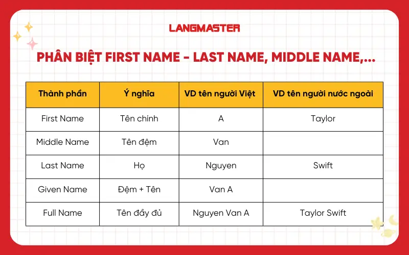 Phân biệt First Name với Last Name, Middle Name, Given name