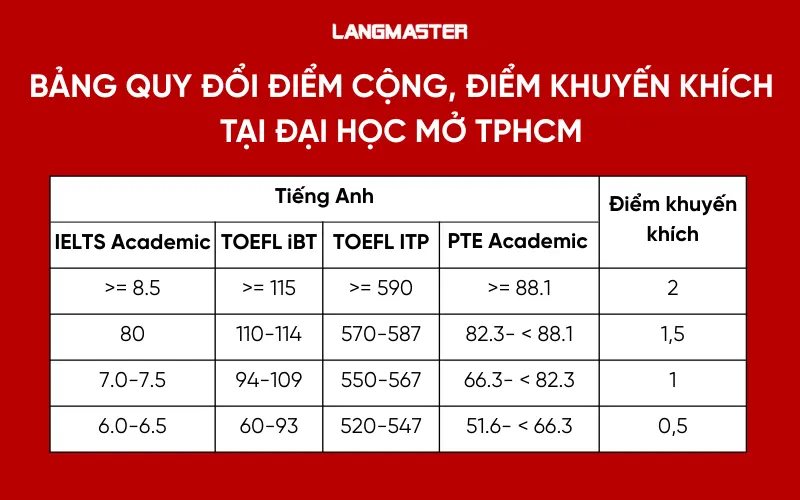 Bảng quy đổi Điểm cộng, điểm khuyến khích tại đại học mở TPHCM