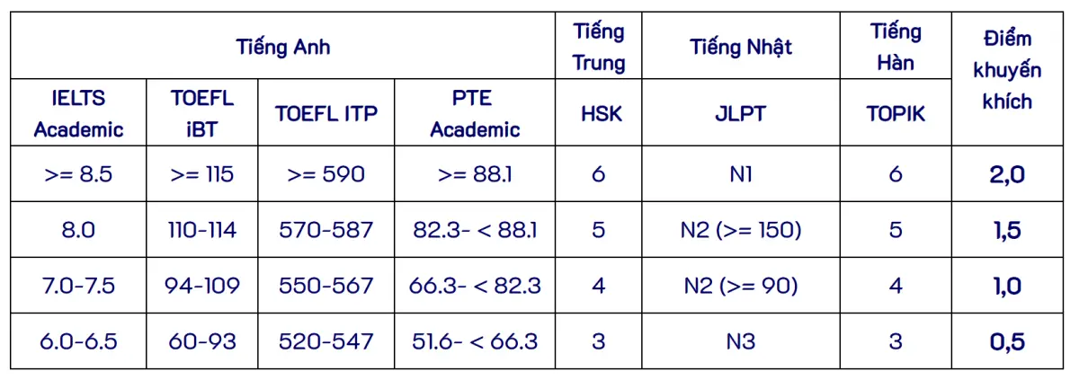 Bảng quy đổi điểm IELTS trường đại học Mở TPHCM