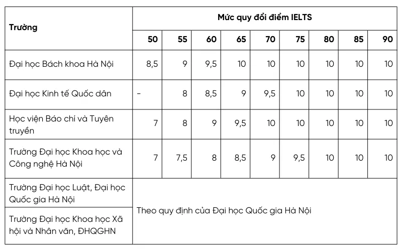 Bảng quy đổi điểm xét tuyển IELTS tại các trường đại học miền Bắc