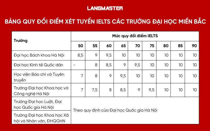 Bảng quy đổi điểm xét tuyển IELTS tại các trường đại học miền Bắc