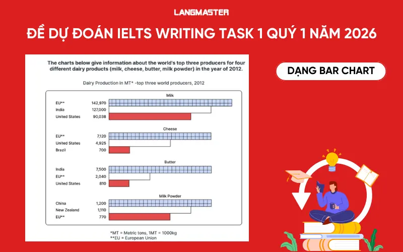 Đề dự đoán IELTS Writing task 1 quý 1 năm 2026