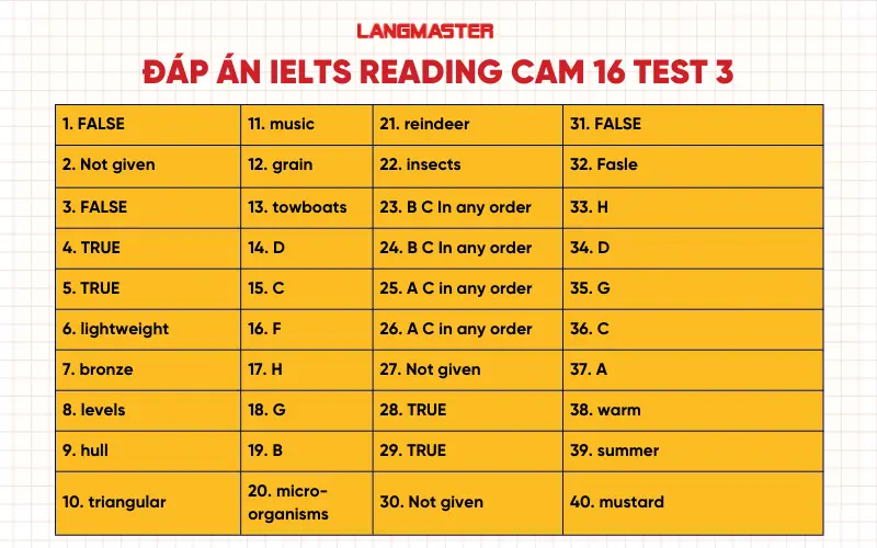 Đáp án IELTS Reading Cam 16 Test 3