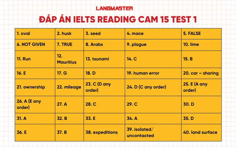 Đáp án IELTS Reading Cam 15 Test 1