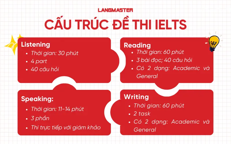 Hiểu rõ cấu trúc đề thi IELTS