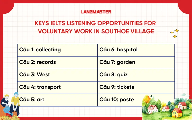 Đáp án đề IELTS Listening IELTS Listening Opportunities for voluntary work in Southoe village