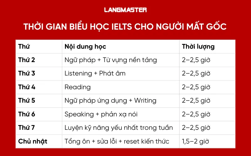 Thời gian biểu học IELTS cho người mất gốc