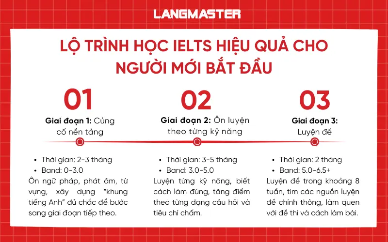 Lộ trình học IELTS hiệu quả cho người mới bắt đầu