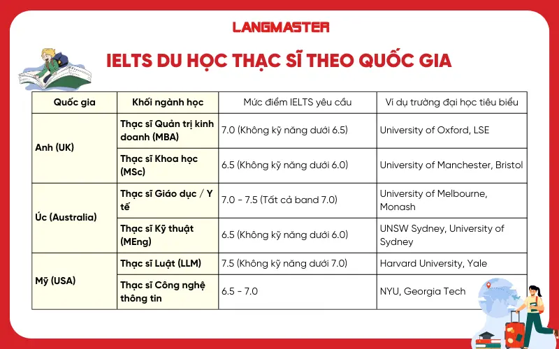 Điều kiện IELTS du học Thạc sĩ theo quốc gia cập nhật mới nhất
