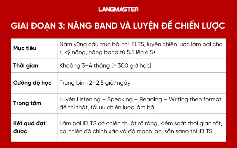 Lộ trình học IELTS cho người mất gốc - Giai đoạn 3: Nâng band và luyện đề chiến lược