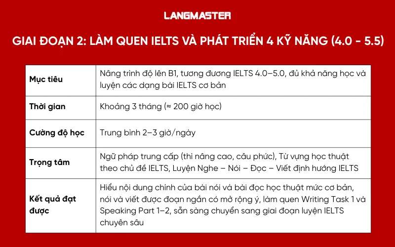 Lộ trình học IELTS cho người mất gốc - Giai đoạn 2: Làm quen IELTS và phát triển 4 kỹ năng
