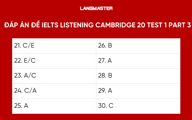 đáp án đề IELTS Listening Cambridge 20 Test 1 Part 3